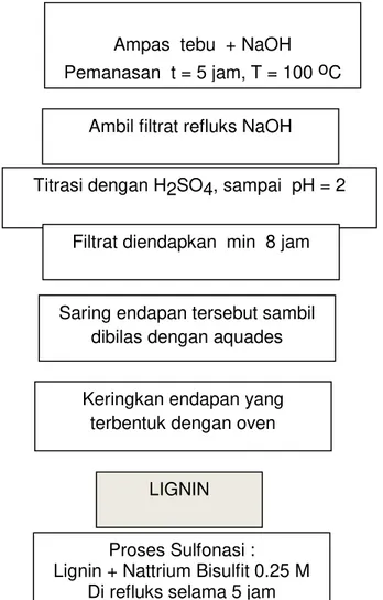 Gambar 5. Skema Isolasi Lignin Dan Sulfonasi (Metode A) Metode B.