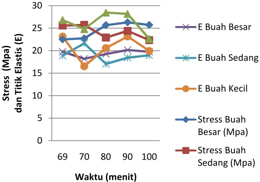 Gambar 7.  Hubungan Stress Mpa dan Titik Elastisitas (E) 