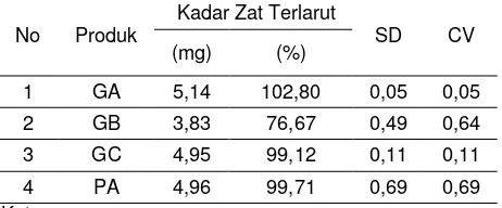 Tabel 2. Kadar Zat Aktif Terlarut dari Tablet Isosorbid Dinitrat  pada Waktu 30 menit 