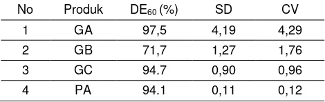 Tabel 3. Kadar Zat Terlarut dalam DE60Dinitrat 5 mg Sediaan Generik dan Sediaan dengan  Tablet Isosorbid Nama Dagang