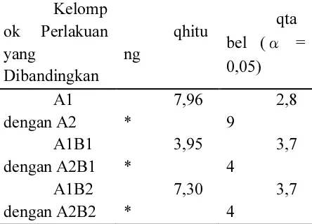 Tabel 3. Hasil Uji Tukey pada Kelompok Eksperimen dan Kelompok Kontrol 