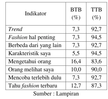Tabel 2. Tanggapan Responden Mengenai Fashion Involvement 