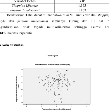 Gambar 1. Grafik Plot Antara ZPRED dengan SRESID 