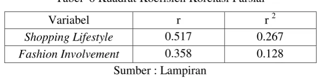 Tabel  6 Kuadrat Koefisien Korelasi Parsial 