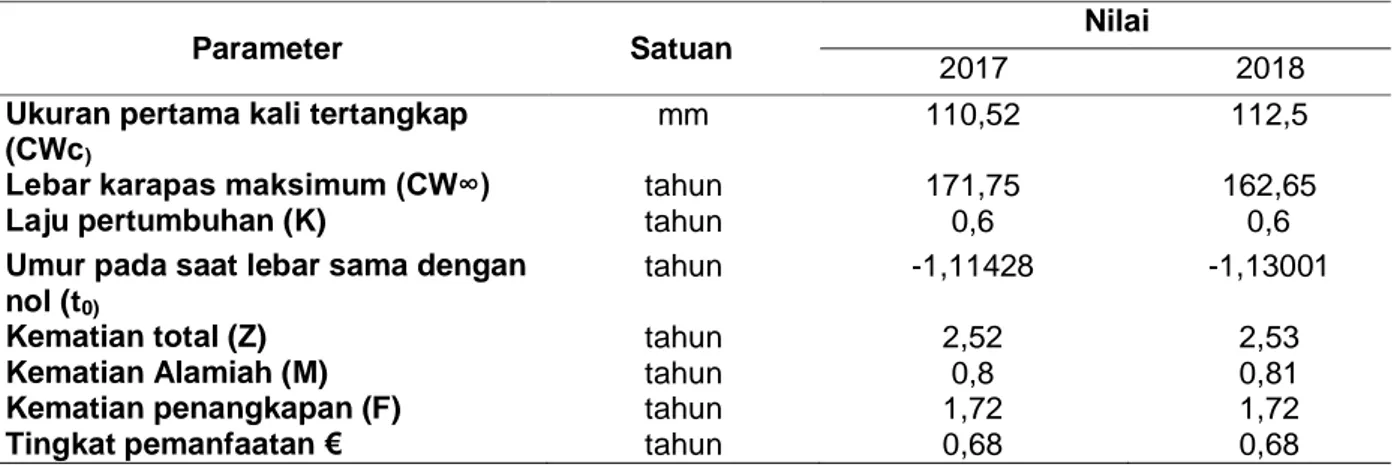 Tabel 4. Nilai Parameter Populasi Kepiting Merah di Perairan Merauke dan Sekitarnya pada tahun 2017 - -2018