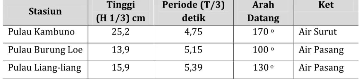 Tabel 4.   Hasil Pengukuran Tinggi Ombak di Pulau-Pulau Sembilan  Stasiun  Tinggi   (H 1/3) cm  Periode (T/3) detik  Arah   Datang  Ket 