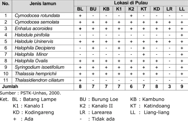 Tabel 10.  Sebaran Jenis padang Lamun di Pulau-Pulau Sembilan 
