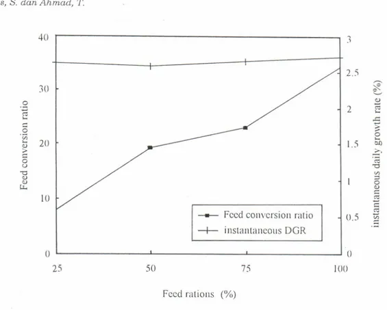 Figure  3.  The relationship  of feed  ration  with  feed  conuersion ratio  and  instantaneous  d.aily  growtlt rate  of  squid  (Sepioteuthis  lessoniana).
