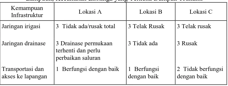 Tabel 1.  Hasil Identifikasi Kemampuan Infrastruktur  di Areal Pertanian Desa Lampuuk, Kecamatan Lhoknga yang Terkena Dampak Tsunami 