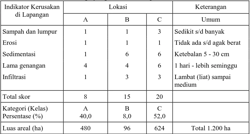 Tabel 4.  Hasil Evaluasi Tingkat Kerusakan Lahan Pertanian di Desa Lampuuk Kecamatan Lhoknga yang Terkena Dampak Tsunami 