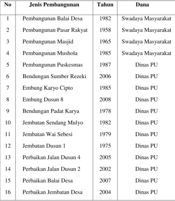 Tabel 1. Data Pembangunan Desa 