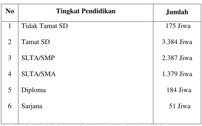 Tabel 5. Tingkat Pendidikan Masyarakat 