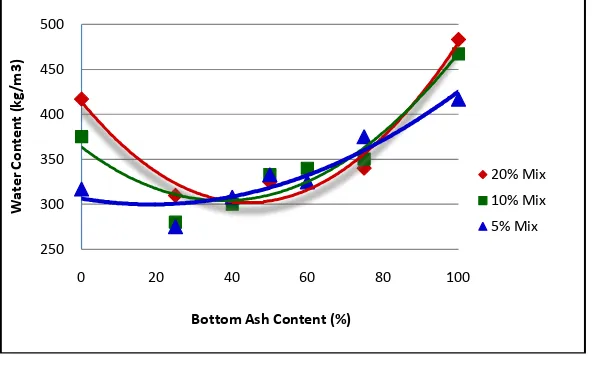 Figure 1: Water Content vs BA Content 