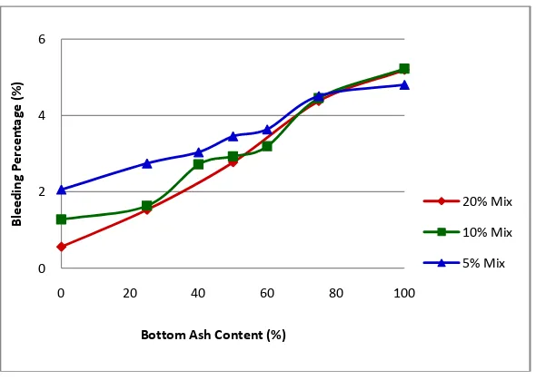 Figure 3 shows the bleeding percentage vs bottom ash content for various cement content