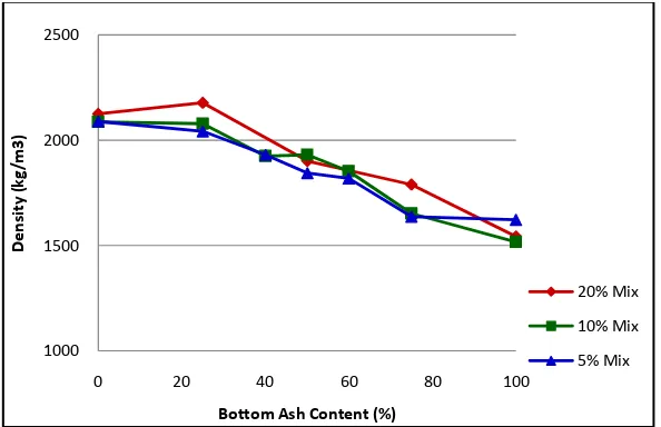 Figure 4: BA Content vs 28 th Day Density 