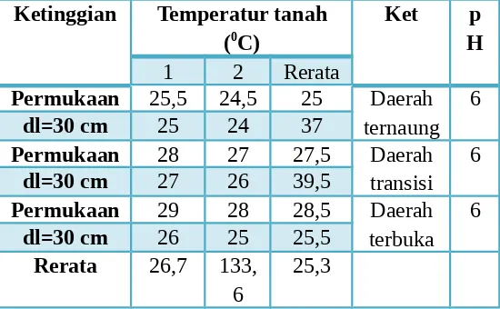 Tabel  2.  Hasil  pengukuran  temperatur