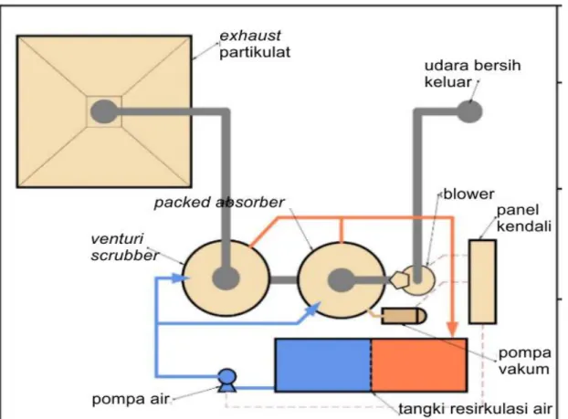 Gambar 3. Layout Unit Proses Venturi-Packed Scrubber