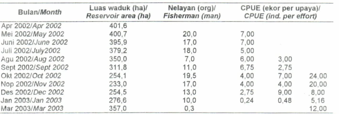 Tabel  6.  Luas  perairan  waduk, total  jumlah  nelayan  jala, jumlah  nelayan  udang galah,  dan  hasil tangkapan  per  unat  upaya