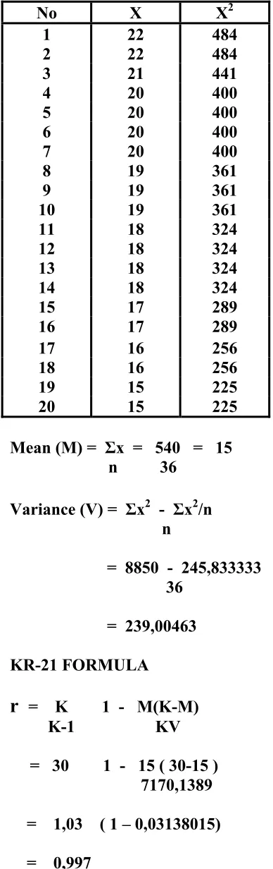 Table 7 THE CALCULATION OF RELIABILITY KR-21 FROM THE 2nd TRY OUT 