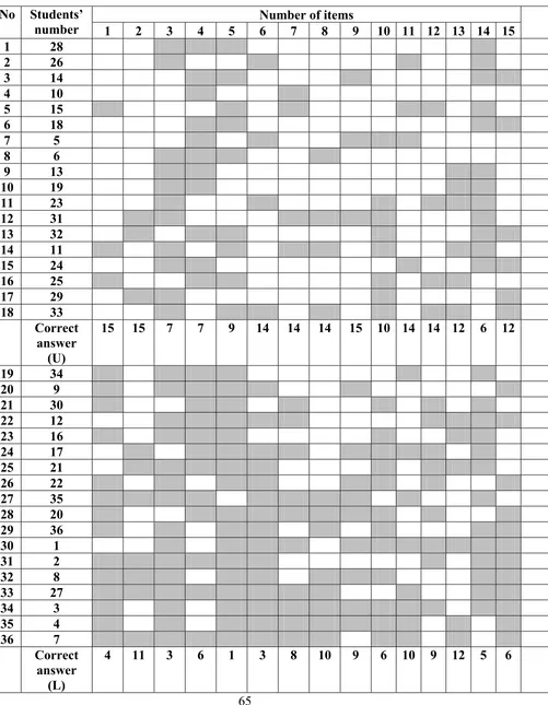 Table 5 THE CALCULATION OF THE 2nd TRY OUT TEST (Students’ scoring matrix) 