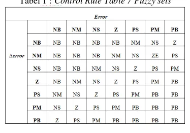 Tabel 1 : Control Rule Table 7 Fuzzy sets 