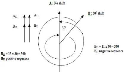 Gambar 4. Analisa Vektor pada Harmonisa ke 11 dan ke 13 dengan Pergeseran Fasa 30o. 