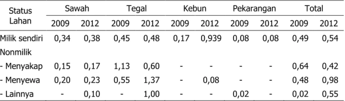 Tabel 8. Perubahan  Status  Penguasaan  Lahan  Menurut  Transaksi  Lahan  di  Agroekosistem  Lahan Kering Berbasis Komoditas Perkebunan Tebu, 2009±2012 (ha) 