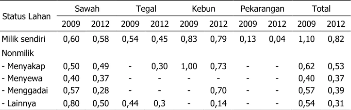 Tabel 10.  Perubahan  Status  Penguasaan  Lahan  Menurut  Transaksi  Lahan  di  Agroekosistem  Lahan Kering berbasis Komoditas Perkebunan Kakao, 2009±2012 (ha) 