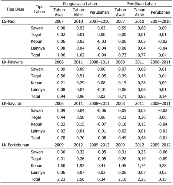 Tabel 1. Perubahan  Luas  Penguasaan  dan  Pemilikan  Lahan  Menurut  Tipe  Lahan  pada    Awal  dan Akhir Periode Survei Patanas (ha) 
