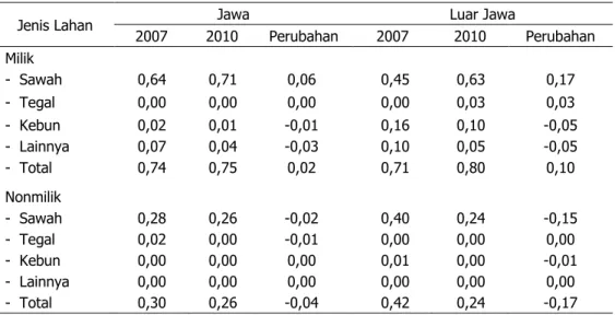 Tabel 2.  Dinamika  Luas    Penguasaan    Lahan  pada  Agroekosistem  Lahan  Sawah  Berbasis  Komoditas Padi  di Jawa dan Luar Jawa, 2007±2010 (ha) 