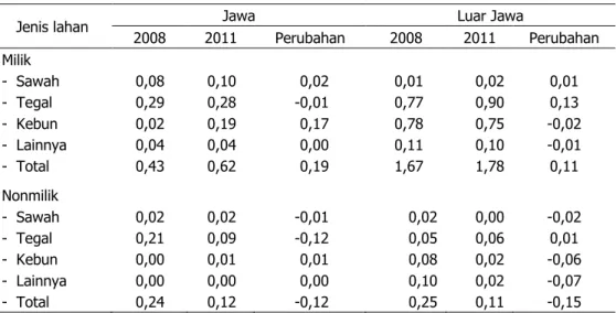 Tabel 3.  Dinamika  Luas  Penguasaan  Lahan  pada  Agroekosistem  Lahan  Kering  Berbasis  Komoditas Palawija  di Jawa dan Luar Jawa, 2008±2011 (ha) 
