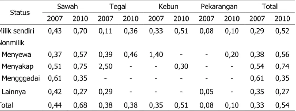 Tabel 6.  Perubahan Luas  Lahan Menurut Status Penguasaan Lahan  di Agroekosistem Lahan  Sawah, 2007±2010 (ha) 