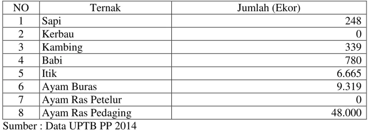 Tabel  4.  Jumlah  Populasi  Terbak  di  Kecamatan  Rumbai  Pesisir  Kota  Pekanbaru  Tahun 2013 
