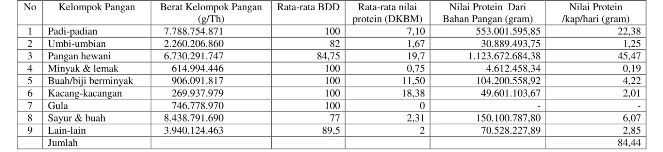 Tabel 7. Nilai Protein dalam Kebutuhan Pangan Kecamatan Rumbai Pesisir Tahun 2014  No  Kelompok Pangan  Berat Kelompok Pangan 