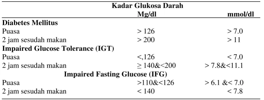 Tabel 2.1 Kriteria Diagnosis Diabetes Mellitus 