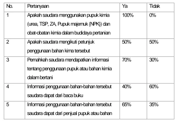 Tabel 1: penggunaan pupuk dan obat-obatan kimia