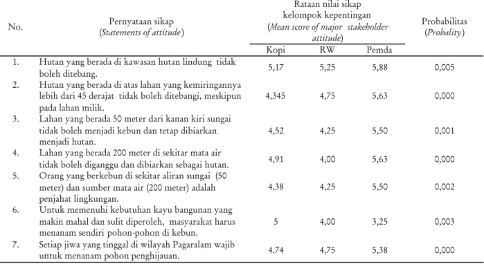 Tabel 4. Rataan nilai sikap kelompok petani kopi dan pemerintah terhadap lanskap berhutan Table 4
