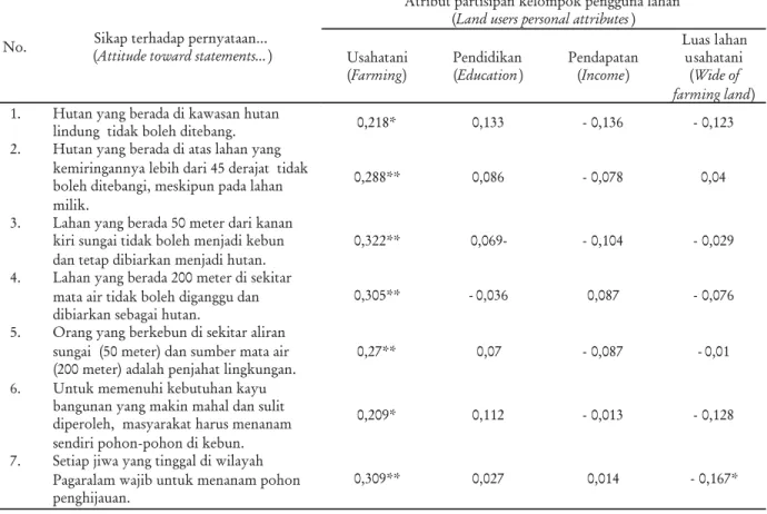 Tabel 5 memperlihatkan korelasi antara sikap kelompok pengguna lahan, yakni petani kopi, padi dan sayur terhadap lanskap berhutan dengan atribut pribadi mereka