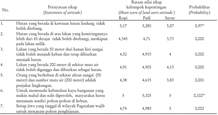 Tabel 3. Rataan nilai sikap kelompok pengguna lahan terhadap lanskap berhutan Table 3