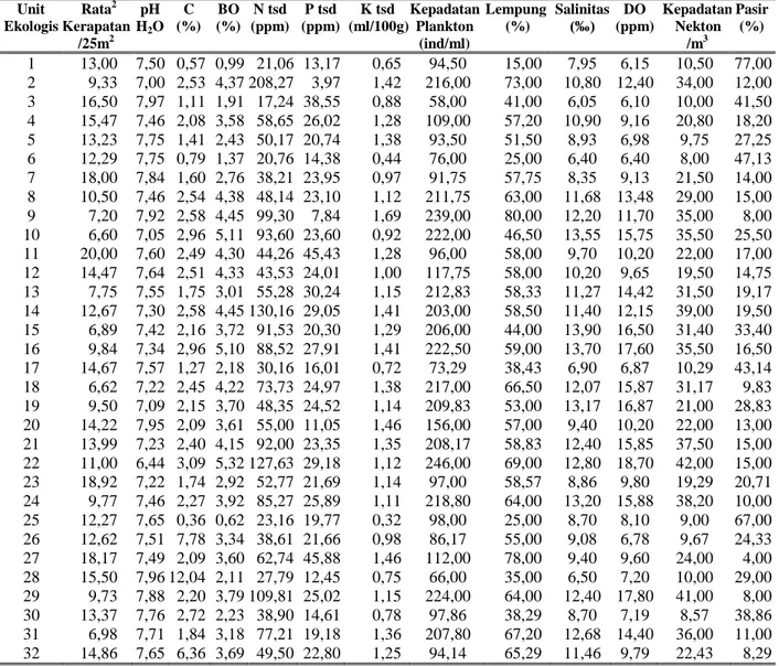 Tabel 1. Tabulasi data hasil penelitian.  Unit  Ekologis  Rata 2 Kerapatan /25m 2 pH H2 O  C  (%)  BO  (%)  N tsd  (ppm)  P tsd  (ppm)  K tsd  (ml/100g)  Kepadatan Plankton (ind/ml)  Lempung (%)  Salinitas (‰)  DO  (ppm)  Kepadatan Nekton /m3 Pasir (%)  1 