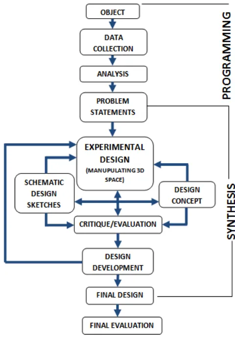 Figure 4.  The Holistic Mind-mapping Approach by Experimental Design 