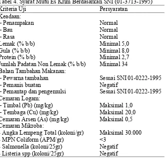 Tabel 4. Syarat Mutu Es Krim Berdasarkan SNI (01-3713-1995) 