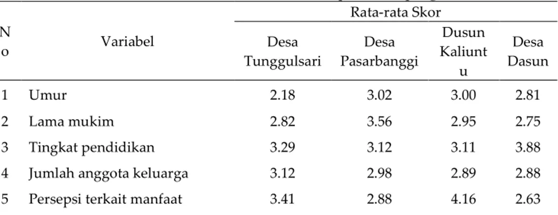 Tabel 2. Skor lokasi untuk setiap variabel pengamatan  N o  Variabel  Rata-rata Skor Desa  Tunggulsari  Desa  Pasarbanggi  Dusun Kaliunt u  Desa  Dasun  1  Umur  2.18  3.02  3.00  2.81  2  Lama mukim  2.82  3.56  2.95  2.75  3  Tingkat pendidikan  3.29  3.