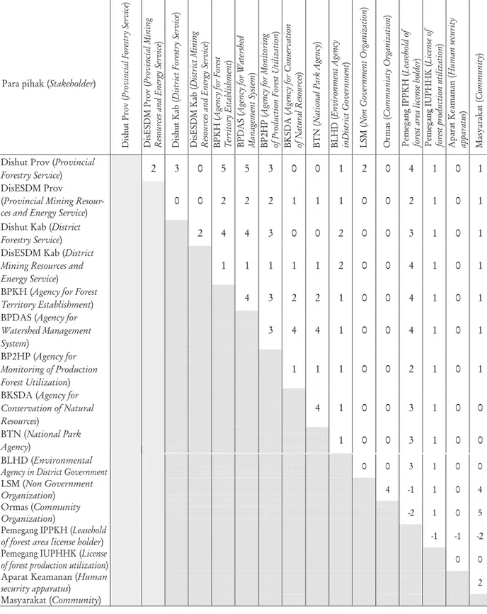 Tabel  5.    Matriks  hubungan  antar  pihak  dalam  implementasi  kebijakan  PKH.