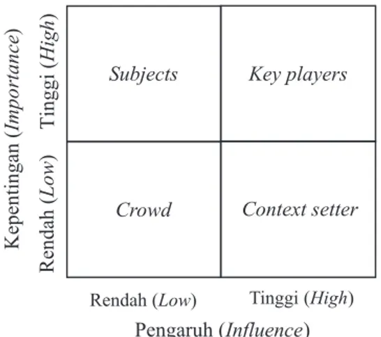 Gambar  1.    Matriks  pengaruh  dan  kepentingan  para  pihak Figure  1.  Matrix  of  the  stakeholders  importance  and  influence Sumber:  Reed  et  al