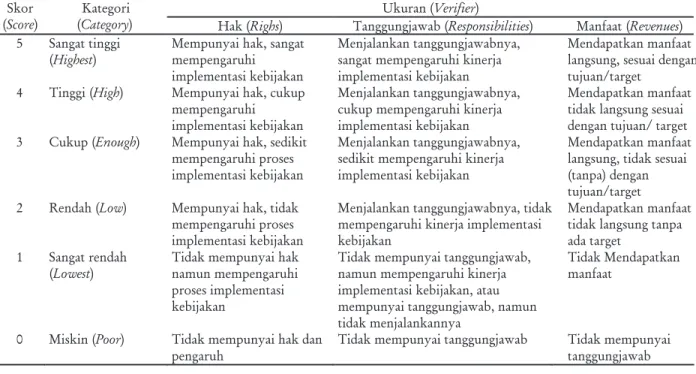 Tabel  1. Bobot  nilai  (skor)  dan  verifier  untuk  mengetahui  hak  (rights)  para  pihak  dalam  imple- imple-mentasi  kebijakan  PKH.