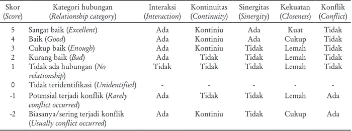 Tabel  2. Bobot  nilai  dan  ukuran  untuk  mengidentifikasi  hubungan  antar  pihak  dalam  imple- imple-mentasi  kebijakan  PKH.