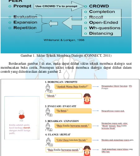 Gambar 1. Siklus Teknik Membaca Dialogis (CONNECT, 2011) 