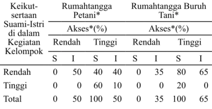 Tabel 13. Persentase Keikutsertaan Suami-Istri di dalam  Kegiatan Kelompok  menurut Kontrol Rumahtangga  Petani dan Buruh Tani, Kampung Kebon Kopi Desa  Gunung Bunder II Tahun 2012