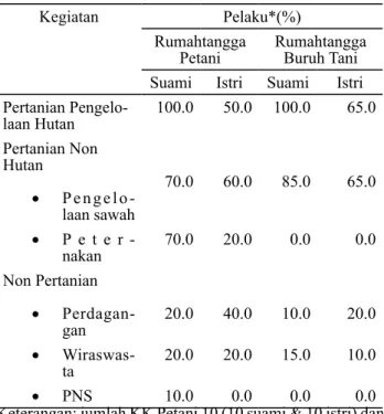 Tabel 4. Curahan Waktu Kerja menurut Kegiatan   Produktif Rumahtangga Petani dan Buruh Tani,  Kampung Kebon Kopi Tahun 2012